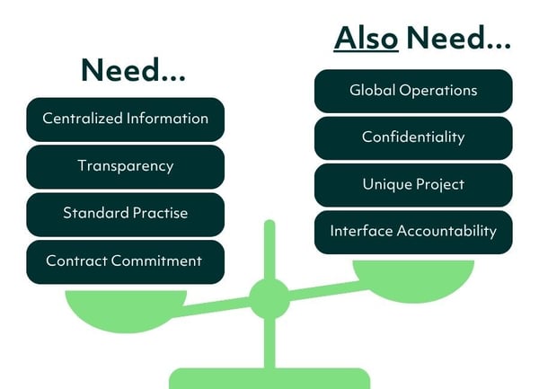 Balancing the complex landscape of interconnected, and often conflicting, needs for interface management programs.
