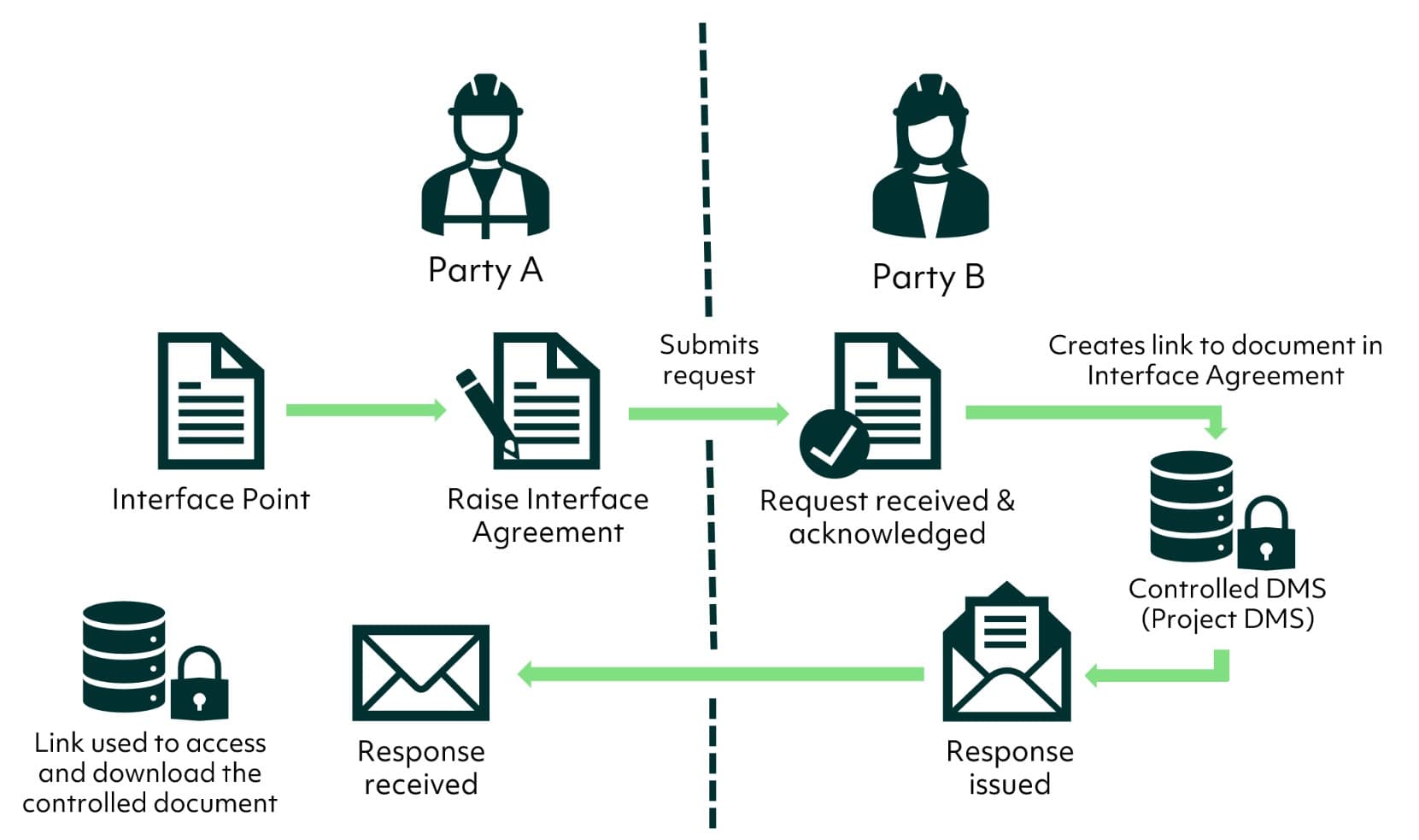 How the Coreworx EDMS Connector works 