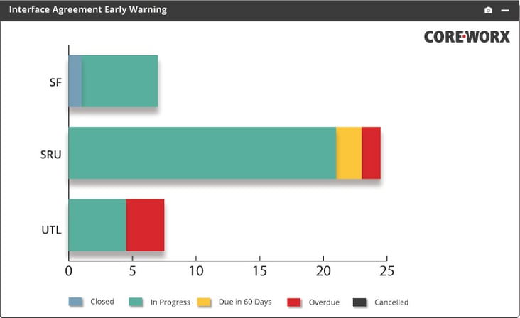 Coreworx_Interface_Management_Early_Warning_Level_1