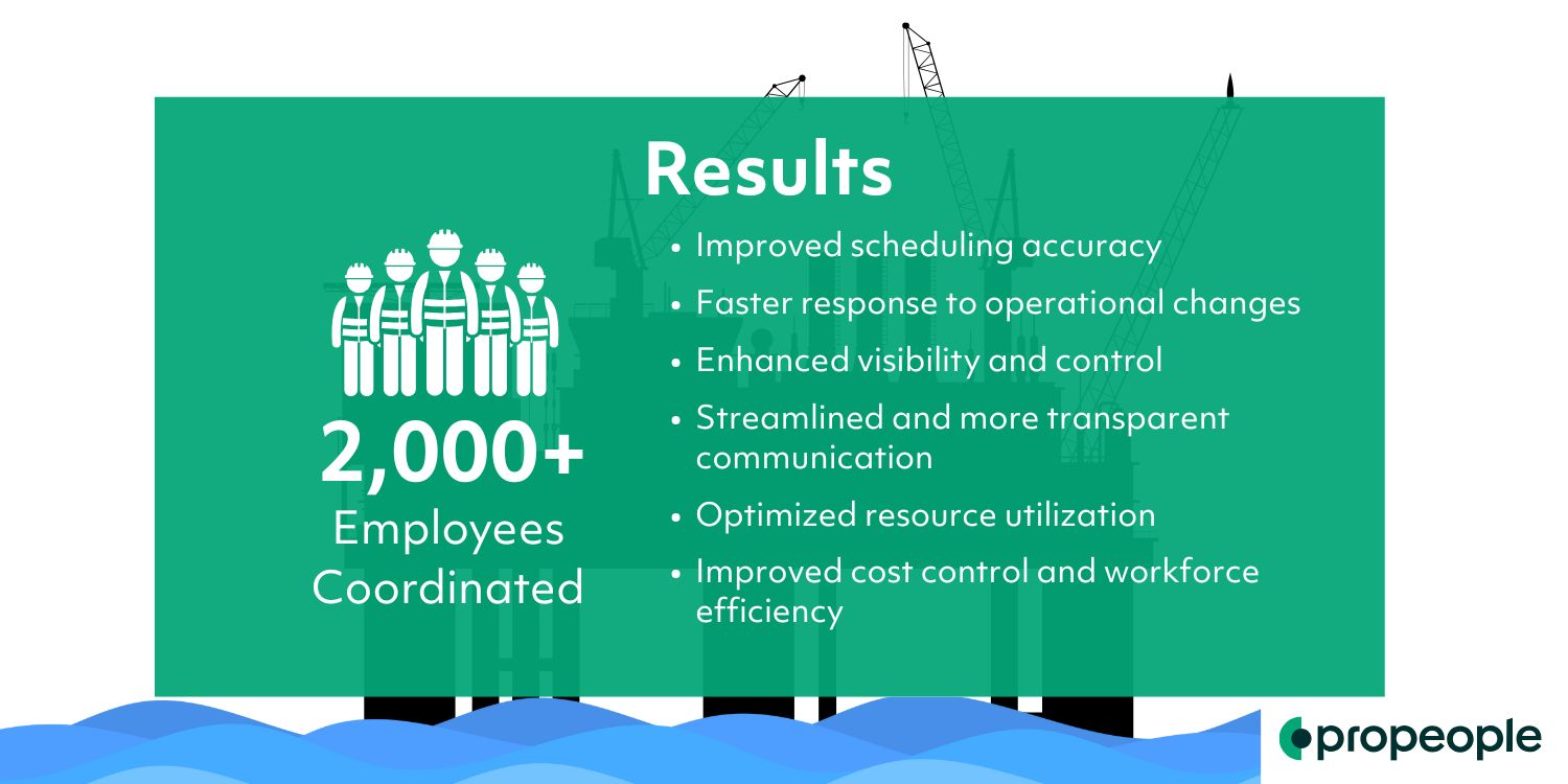 The project outcomes of using crew planning best practices on this project