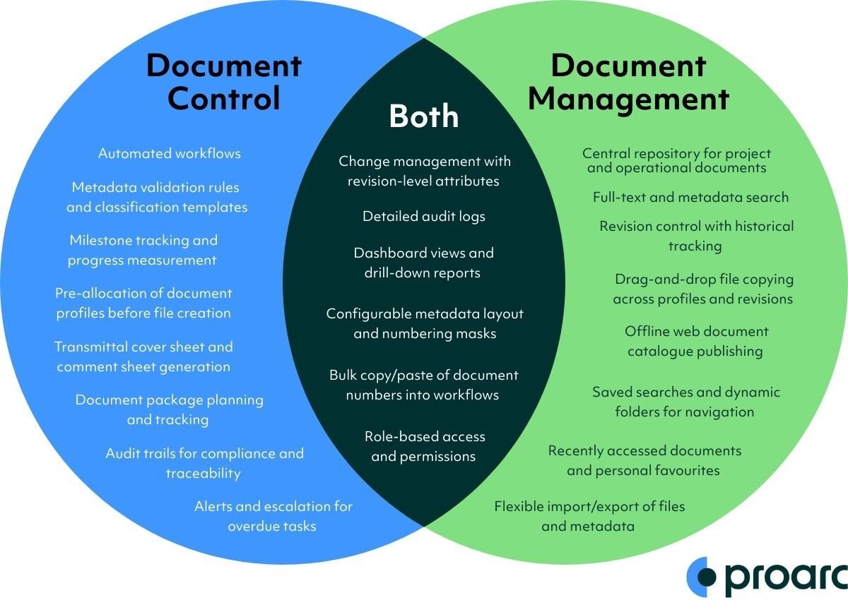 The key differences between document control and document management and how Proarc EDMS supports them both