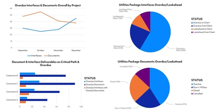 Document Deliverables and Interfaces - Power BI Dashboard