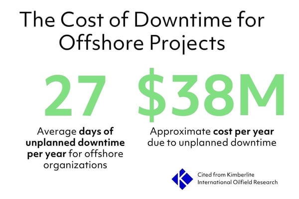 The results of a 2016 study by Kimberlite on the cost of downtime for offshore projects
