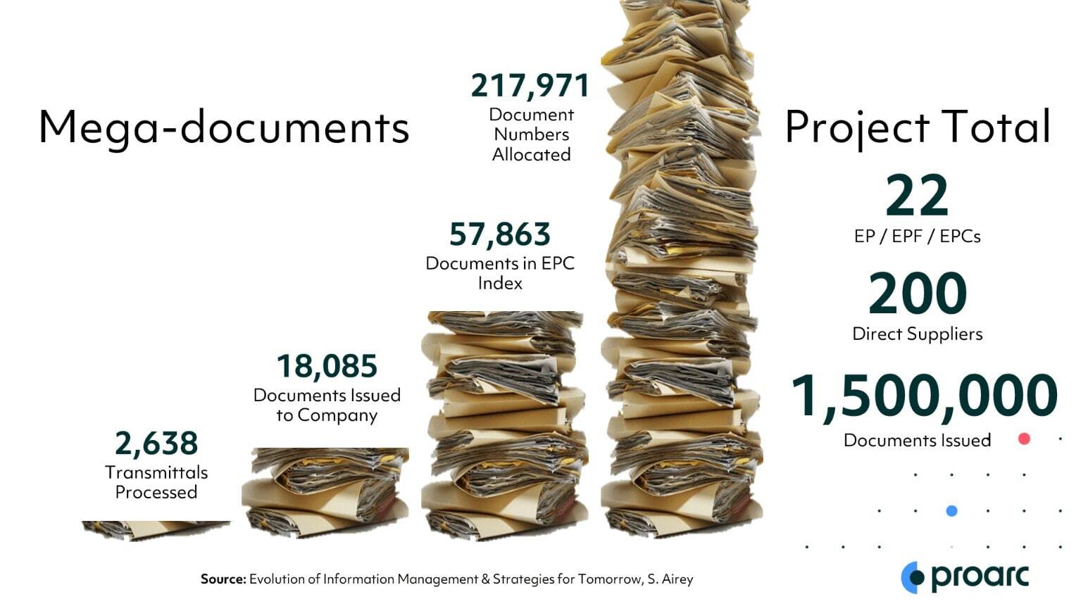 An illustration of the volume of documentation on large-scale capital projects and the importance of a proper document management system for construction projects like Proarc