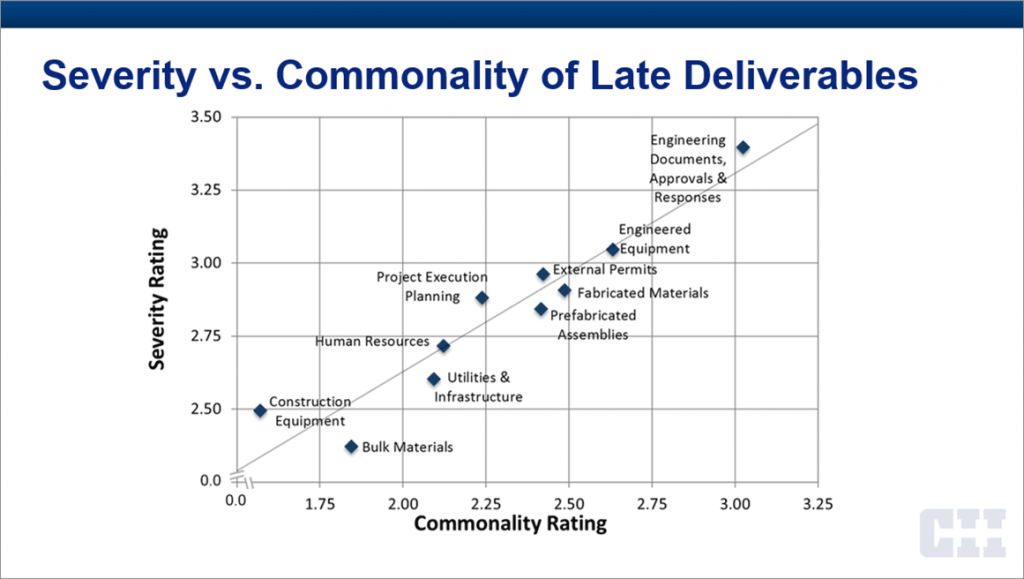 CII Late Deliverables
