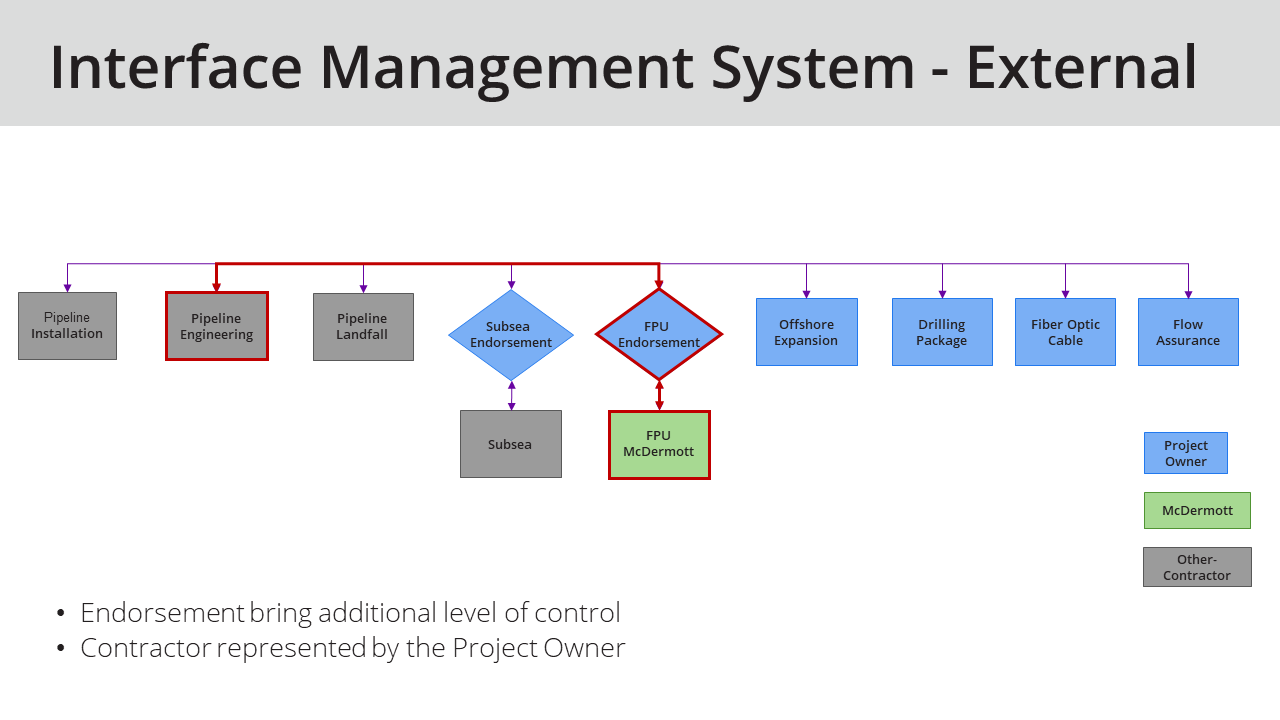 External Interfaces with Owner Oversight