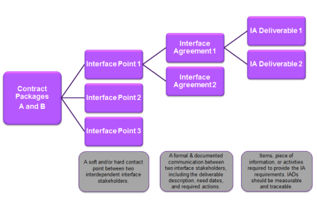 Elements of Interface Management - Flowchart