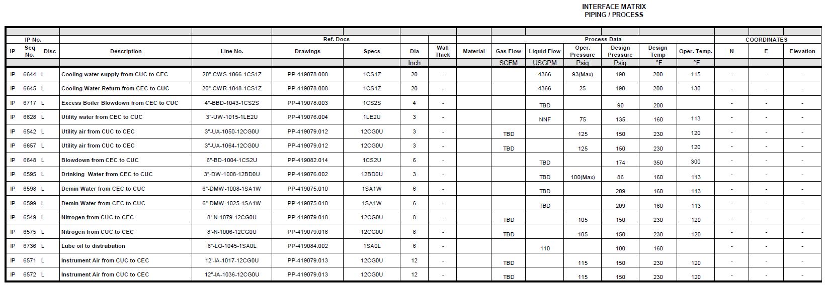 A Sample Interface Matrix for Building a Master Interface Management Plan
