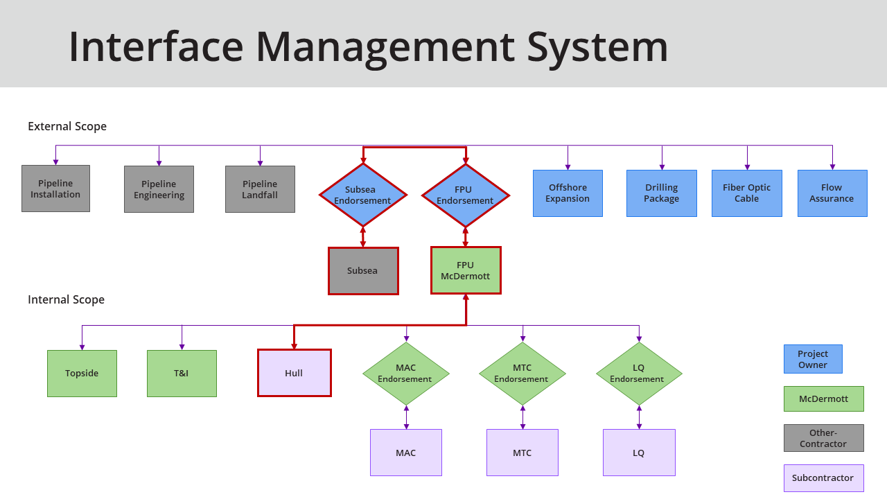 Internal and External Interfaces with Owner Oversight