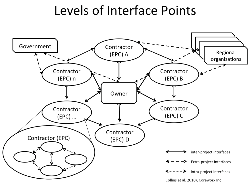 Levels of Interface Points Diagram