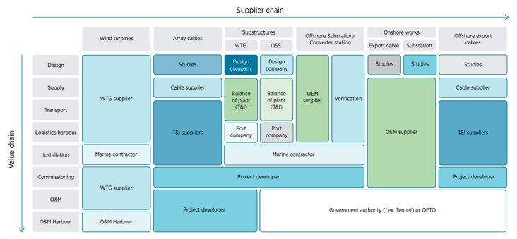 Example of a delivery model for an offshore wind farm