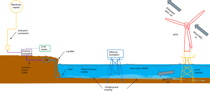 Offshore wind farm diagram from Oliver Epsom