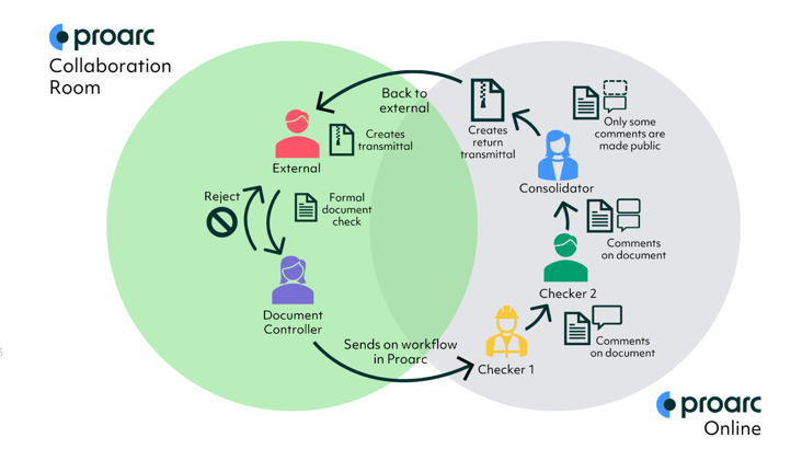 Proarc_Collaboration_Room_Integration_Diagram