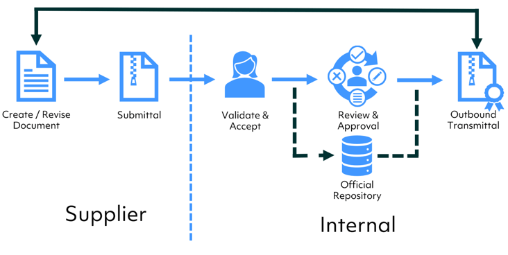 Proarc EDMS supports Document Control Process