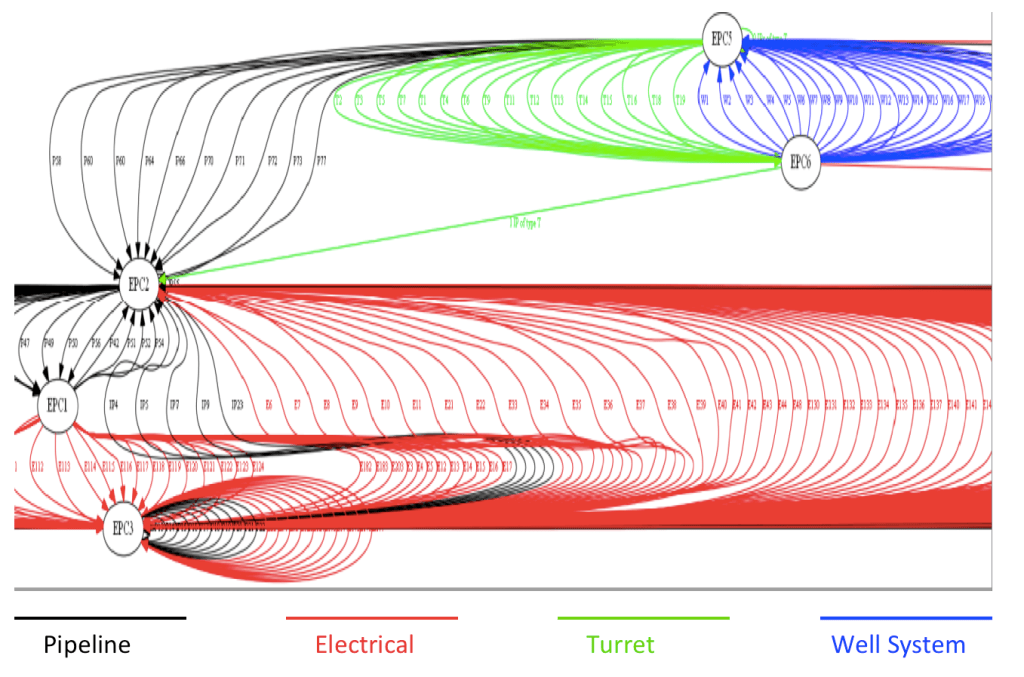 Chart of Stakeholders Interface Network