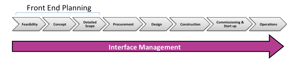 When to Start Interface Management 